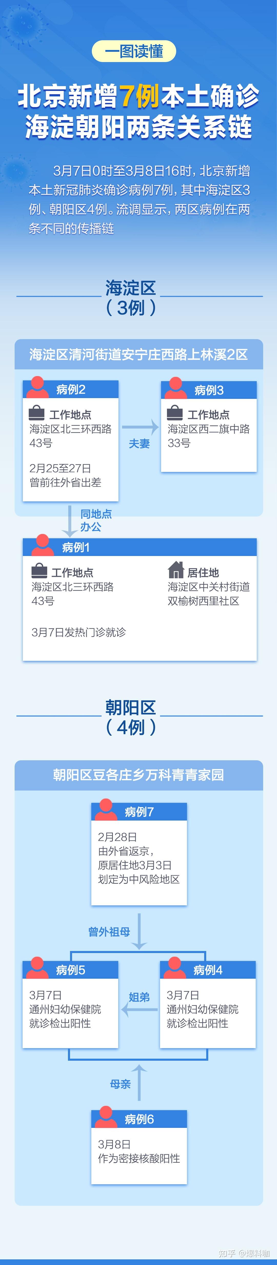 3 月 8 日北京新增本土确诊 6 例，目前情况如何？